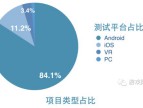 调查 | Unity游戏性能数据分析报告：研发团队最头疼的问题是内存管理