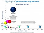 数据 | 2017年全球游戏市场收入将达1170亿美元