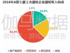 关注 | 上市游戏公司竞争力报告：中国166家谁有潜力，谁有风险？